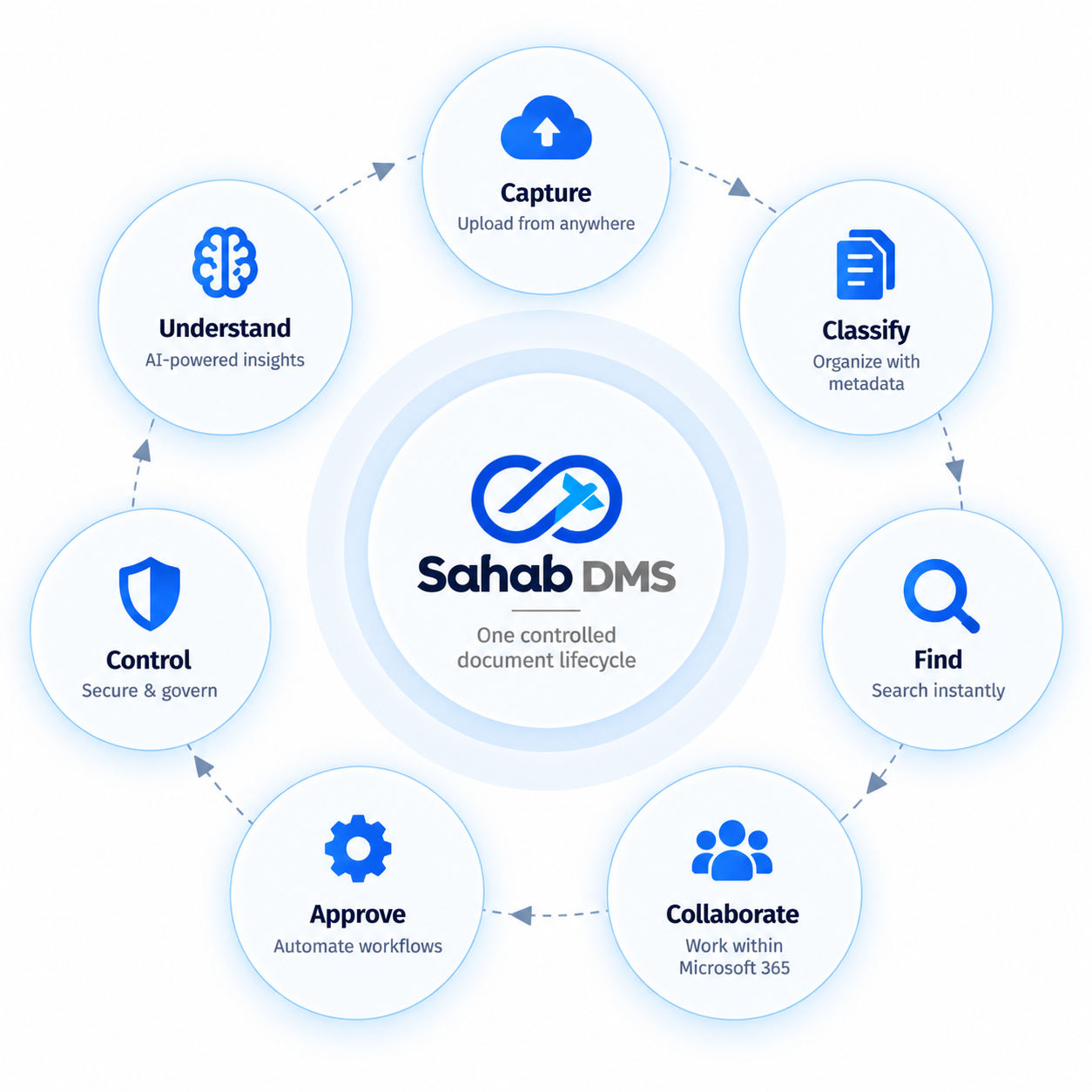 Sahab DMS - One Controlled Document Lifecycle: Capture, Classify, Find, Collaborate, Approve, Control, Understand